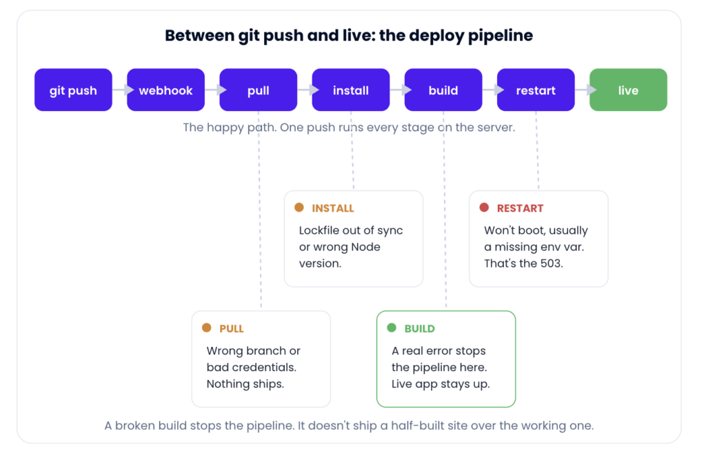 The seven stages of an auto deploy, with the spots where each one tends to fail.