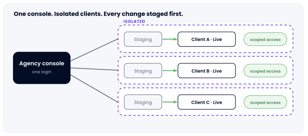 One console. Isolated clients. Every change staged first.
