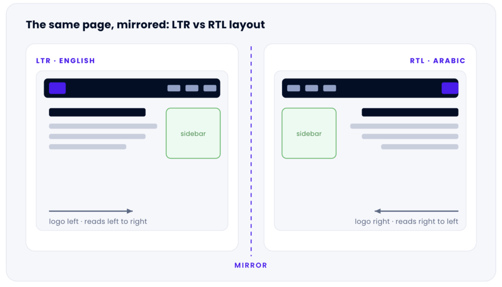 The same page, mirrored: LTR vs RTL layout