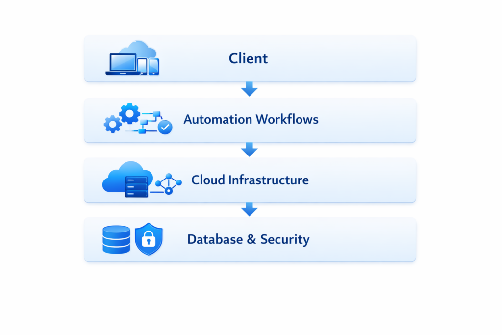 Automation workflow and cloud infrastructure setup for agencies using KloudBean