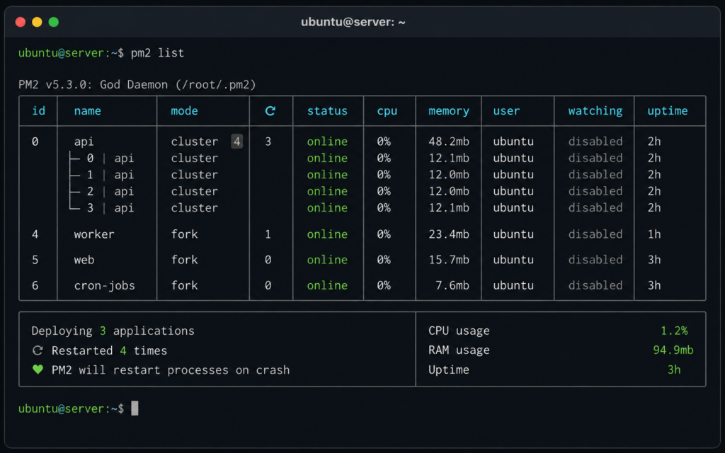 Terminal running pm2 list, showing the app online with its restart count and a per-core cluster.