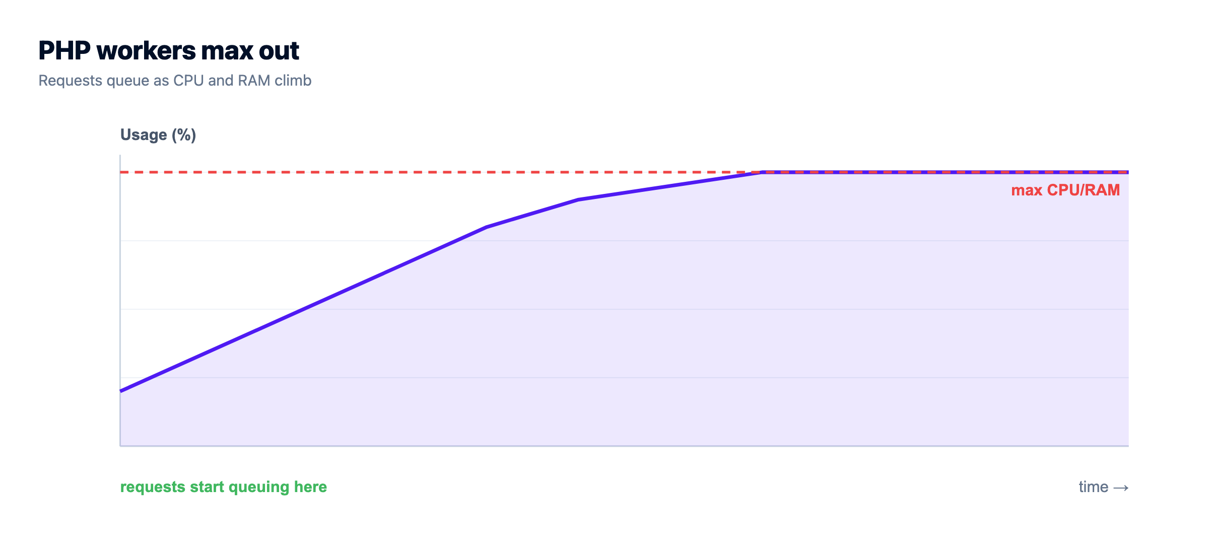 Server metrics during a sale: CPU and RAM climbing as PHP workers max out and requests start to queue.