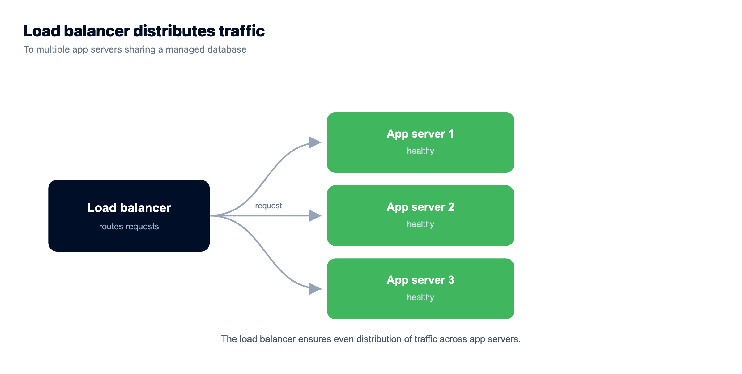 Scaling out: a load balancer in front of two or three app servers, all sharing one managed database and object cache.