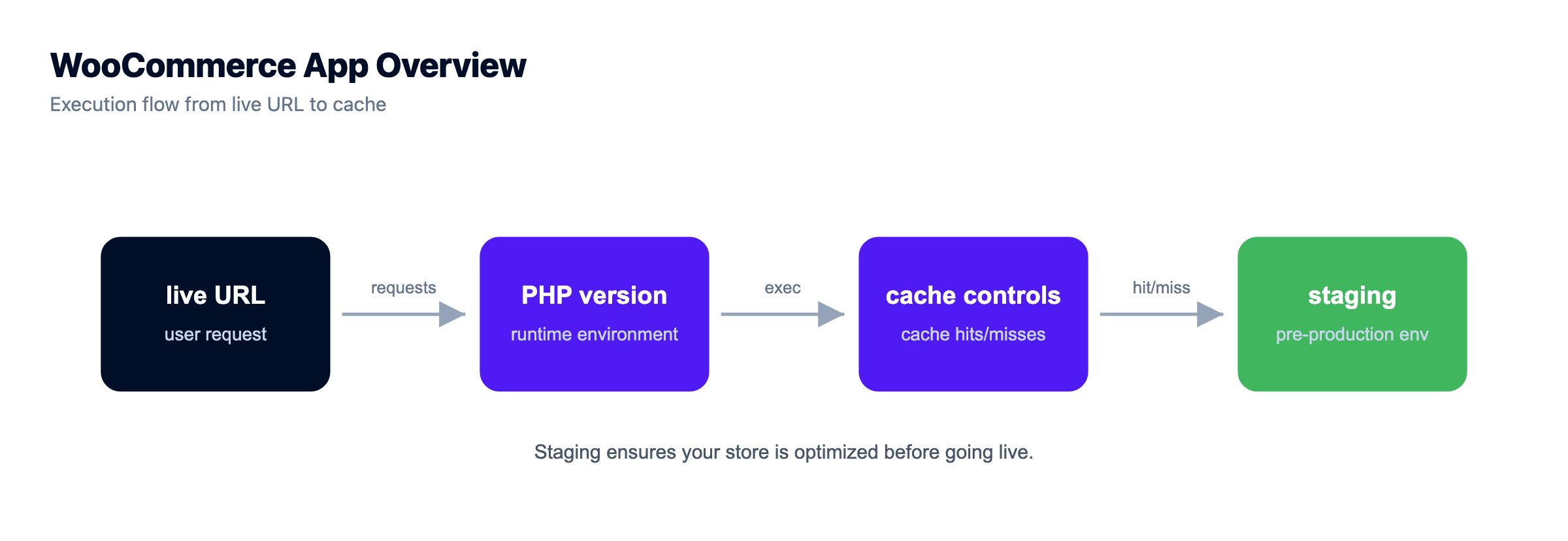 The WooCommerce application overview: live URL, PHP version, cache controls, and staging in one panel.